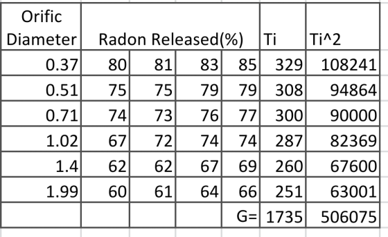 Orific Diameter 0.37 Radon Released(%) Ti Ti^2 80 81 83 85 329 108241 0.51 75 75 79 79 308 94864 0.71 74 73 76 771 300 90000