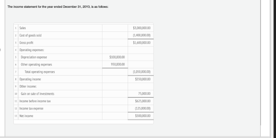 The income statement for the year ended December 31, 20Y3, is as follows: Sales $3,000,000.00 (1,400,000.00) Cost of goods so