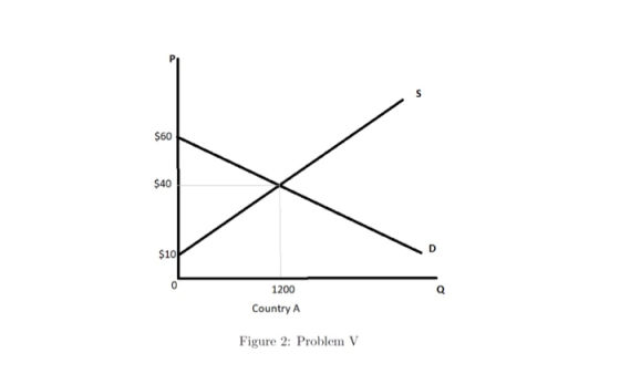 S $60 $40 D $10. o 1200 Country A Figure 2: Problem V