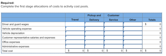 Required: Complete the first stage allocations of costs to activity cost pools. Pickup and Customer Travel Totals Delivery Se