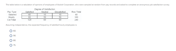 The table below is a tabulation of opinions of employees of Axolotl Corporation, who were sampled at random from pay records