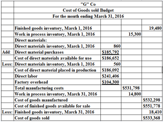 G Co
Cost of Goods sold Budget
For the month ending March 31, 2016
19.480
15,300
Finished goods inventory, March 1, 2016
Wo