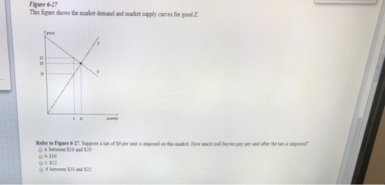 Figure 6-27 This figure shows the market demand and market supply curves for good Z rce 20 Refer to Figure 6-27, Suppose a tax of S6 per unit is imposed on this market How much wall buyers pay per unit after the tax is imposed O a between $16 and $20 b. $16 С $22 o d between $20 and $22