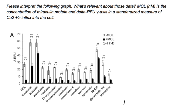 Please interpret the following graph. Whats relevant about those data? MCL (NM) is the concentration of miraculin protein an