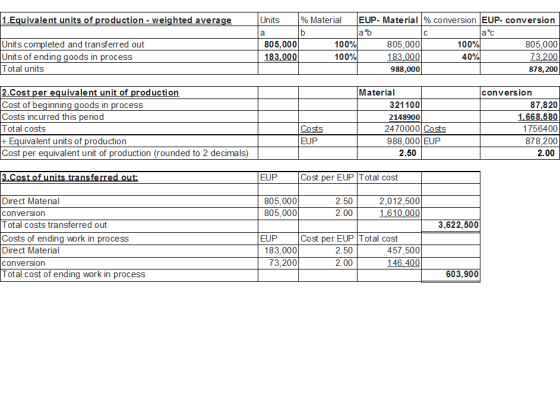 1. Equivalent units of production - weighted average Units completed and transferred out Units of ending goods in process Uni