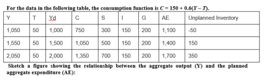 For the data in the following table, the consumption function is C = 150 + 0.6(Y-1). Y T Yd с S G AE Unplanned Inventory 1,05