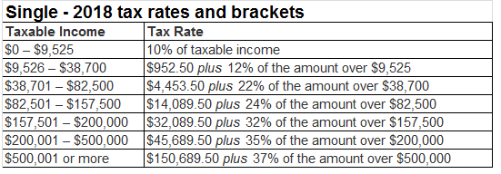 Single 2018 tax rates and brackets Taxable Income S0 - $9,525 $9.526-$38.700 |$952.50 plus 12% of the amount over $9.525 $38.701-$82.500 |$4.453 50 plus 22% of the amount over $38.700 $82.501-$157.500 |$14.089.50 plus 24% of the amount over $82.500 $157,501-$200,000 |$32089.50 plus 32% of the amount over $157,500 $200.001-$500,000 |$45 689.50 plus 35% of the amount over $200,000 500,001 or more Tax Rate 10% of taxable income | $150689 50 plus 37% of the amount over $500,000