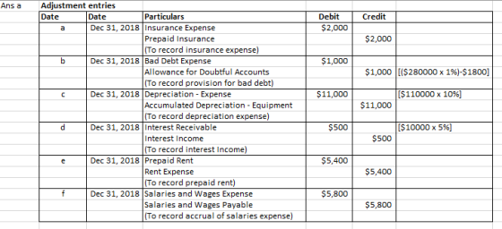 Adjustment entries Date Ans a Date Dec 31, 2018 Insurance Expense Particulars Debit Credit $2,000 a Prepaid Insurance (To rec