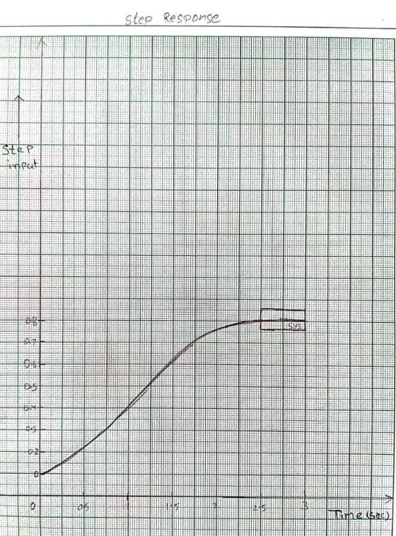 Step Response