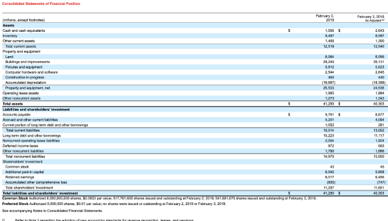 Consolidated Statements of Financial Position February 3, 2018 Ae Adivated $ 2.643 8,597 1,300 12,540 6.095 28,131 5,623 2,64