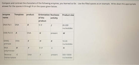 Compare and contrast the characters of the following enzymes, you learned so far. Use the filled spaces as an example. Write