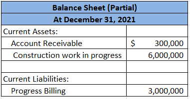Balance Sheet (Partial) At December 31, 2021 Current Assets: Account Receivable $ Construction work in progress 300,000 6,000