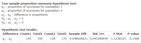 Two sample proportion summary hypothesis test: Pi : proportion of successes for population 1 P2 : proportion of successes for
