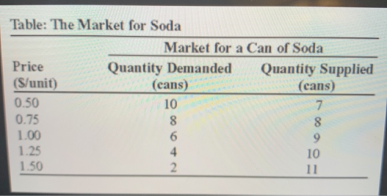 Table: The Market for Soda Market for a Can of Soda Price Quantity Demanded Quantity Supplied (S/unit) (cans) (cans) 0.50 0.7