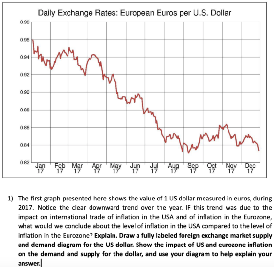 Daily Exchange Rates: European Euros per U.S. Dollar 0.98 0.96 0.94 0.92 0.90 0.88 0.86 0.84 0.82 Jan Feb Mar Apr May Jun Ju