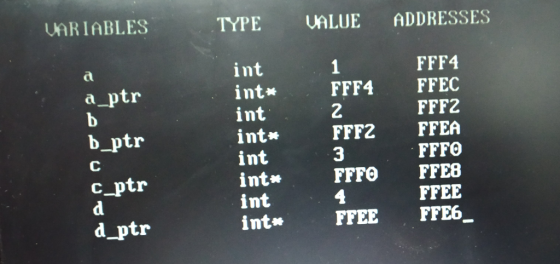 UARIABLES TYPE VALUE ADDRESSES int int* int int* int int* int int« FFEE FFE6 FFF4 a_ptr FFF4 FFEC 2 FFF2 FFEA 3 FFFO FFEB FFF