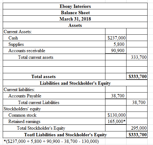 Ebony Interiors Balance Sheet March 31, 2018 Assets Current Assets: Cash Supplies Accounts receivable Total current assets $2