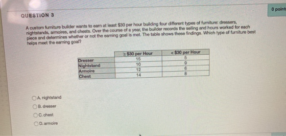 0 point QUESTION 3 A custom furniture builder wants to earn at least $30 per hour building four different types of furniture: