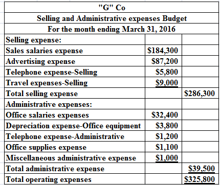 $9,000
G Co
Selling and Administrative expenses Budget
For the month ending March 31, 2016
Selling expense:
Sales salaries 