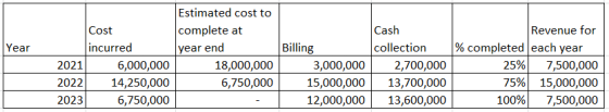 Cost Year incurred 2021 6,000,000 2022 14,250,000 2023 6,750,000 Estimated cost to complete at year end 18,000,000 6,750,000