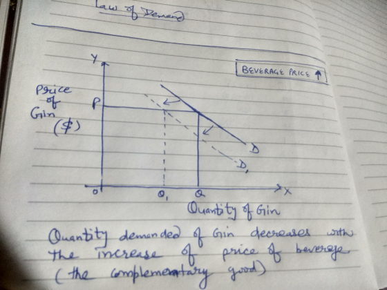 law of Demand BEVERAGE PRICE Price Gin *x Quantity of Gin Quantity demanded of Gin decreases with the increase of price of be