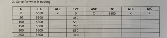 2. Solve for what is missing: AFC TVC AVC TC ATC X MC X 0 0 5600 I 350 100 TFC 5600 5600 5600 5600 5600 5600 150 550 750 850