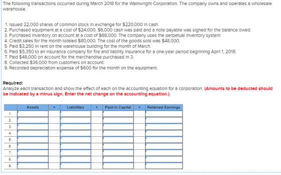 The following transactions occurred during March 2018 for the Wainwright Corporation. The company owns and operates a wholesale warehouse. 1. Issued 22.000 shares of common stock In exchange for $220,000 In cash. 2 Purchased equipment at a cost of $24,000. $6,000 cash was pald and a note payable was signed for the balance owed. 3. Purchased Inventory on account at a cost of $68,000. The company uses the perpetual Inventory system 4. Credit sales for the month totaled $80,000. The cost of the goods sold was $48,000. 5. Pald $3,250 In rent on the warehouse building for the month of March. 6. Pald $5,350 to an Insurance company for fire and liablity Insurance for a one-year perlod beginning April 1,2018. 7. Pald $48,000 on account for the merchandise purchased in 3. 8. Collected $36,000 from customers on account. 9. Recorded depreclation expense of $600 for the month on the equlpment. Required: Analyze each transaction and show the effect of each on the accounting equation for a corporation. (Amounts to be deducted should be Indicated by a minus sign. Enter the net change on the accounting equation.) Assets Liabilities +Paid-In Capital Retained Earnings 2.