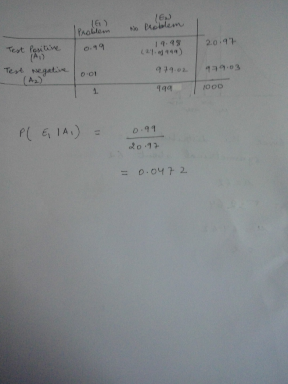 (6) Problem No Problem 20.97 Test 0.99 Positive (A) 19.98 (21. of aga) Test Negative Tool 979.02 979.03 999 1000 P( E, IA,) =