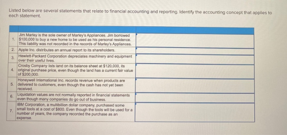 Listed below are several statements that relate to financial accounting and reporting. Identify the accounting concept that a