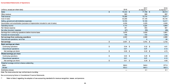 Consolidated Statements of Operations 2017 $ 2018 74,433 $ 923 75,356 53,299 15,723 2,224 4,110 461 (27) 3,676 746 2,930 71.7