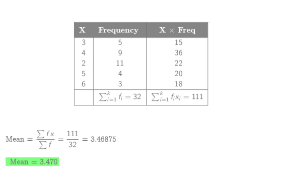 X Frequency X× Freq 15 36 20 18 Σ#x Mean = f 111 323.46875 Mean = 3.470