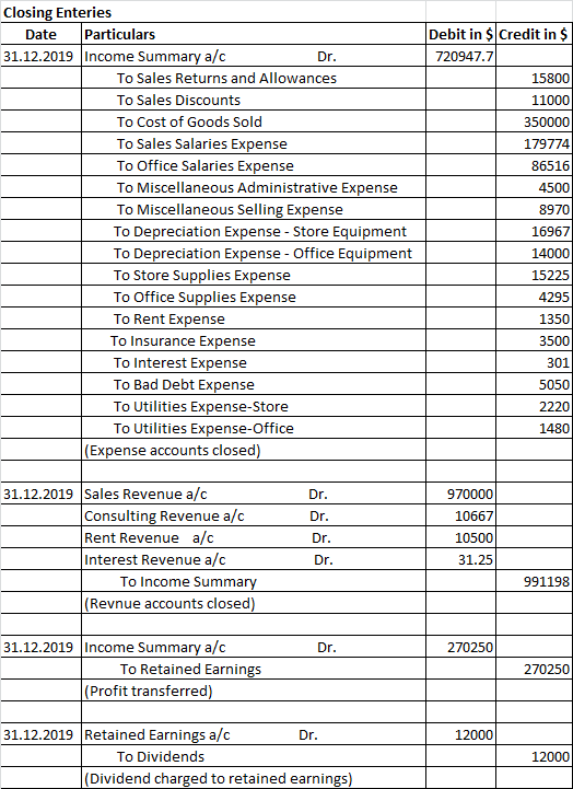 Closing Enteries Date Particulars 31.12.2019 Income Summary a/c Debit in $ Credit in $ Dr. 720947.7 To Sales Returns and Allo