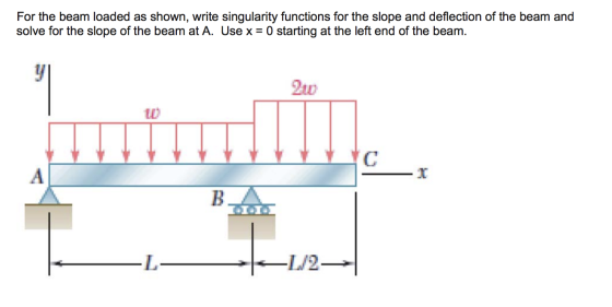 For the beam loaded as shown, write singularity functions for the slope and deflection of the beam and solve for the slope of
