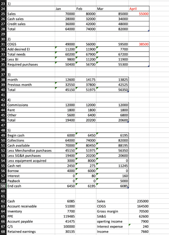 1) pril Sales Cash sales Credit sales Total 70000 28000 36000 64000 55000 80000 32000 42000 74000 85000 48000 82000 2) COGS A