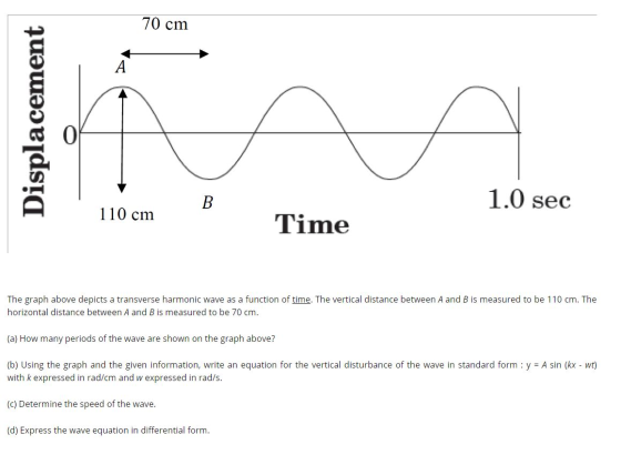 70 cm A Displacement hr A B 1.0 sec 110 cm Time The graph above depicts a transverse harmonic wave as a function of time. The
