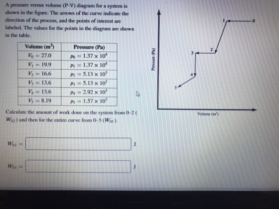 A pressure versus volume (P-V) diagram for a system is shown in the figure. The arrows of the curve indicate the direction of the process, and the points of interest are labeled. The values for the points in the diagram are shown in the table. 0 Volume (m Pressure (Pa) Po 1.37 x 104 19.9 | p,-1.37x104 2 16.6 P2 5.13 x 103 Ps 5.13 x 103 P4 2.92 x 103 8:19 | ps = 1.57x103 , = 13.6 Calculate the amount of work done on the system from 0-2 ( Wo2) and then for the entire curve from 0-5 (Wos) Volume (m Wos -