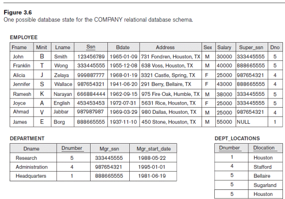 Consider EMPLOYEE database. Create the database an