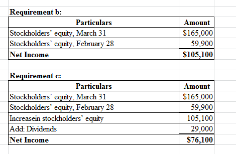 Requirement b: Particulars Stockholders equity, March 31 Stockholders equity, February 28 Net Income Amount $165,000 59,900