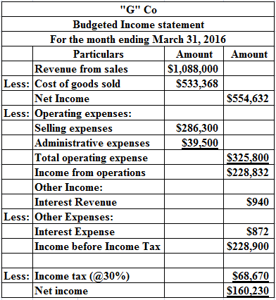 G CO
Budgeted Income statement
For the month ending March 31, 2016
Particulars
Amount Amount
Revenue from sales $1,088,000
