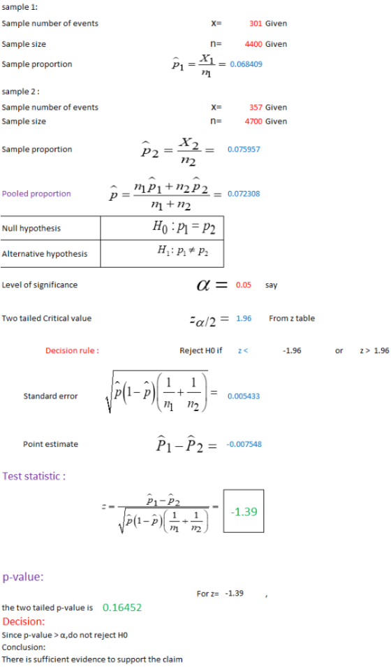 sample 1: Sample number of events Sample size Sample proportion 301 Given 400 Given = 0.068409 =- sample 2 Sample number of e