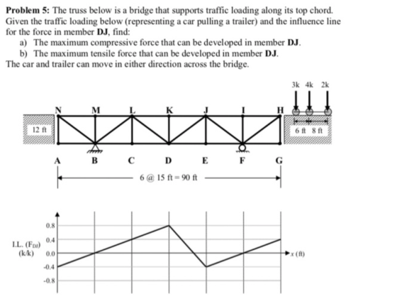 Problem 5: The truss below is a bridge that supports traffic loading along its top chord. Given the traffic loading below (re