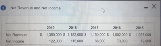 Net Revenue and Net Income w 2019 2018 2017 2016 2015 Net Revenue $ 1,350,000 $ 1,182,000 $ 1,150,000 $ 1,002,000 $ 1,037,000