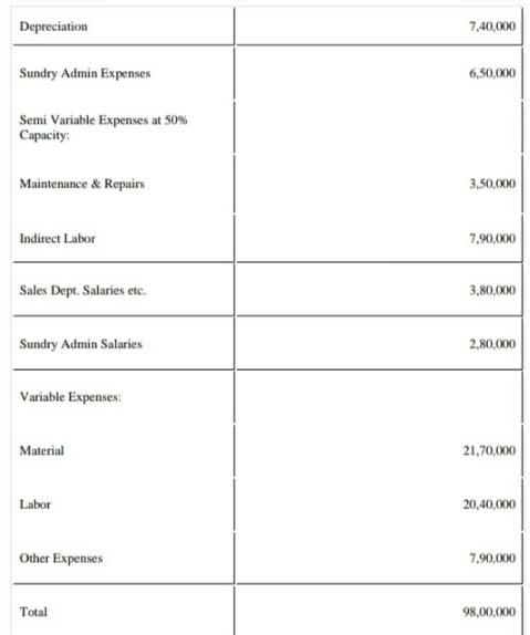 Depreciation 7,40,000 Sundry Admin Expenses 6,50,000 Semi Variable Expenses at 50% Capacity: Maintenance & Repairs 3.50.000 I