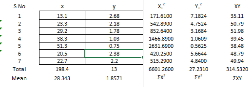 S.No X XY 1 2 3 4 5 6 7. Total 13.1 23.3 29.2 38.3 51.3 20.5 22.7 198.4 2.68 2.18 1.78 1.03 0.75 2.38 2.2 13 x, 171.6100 542.