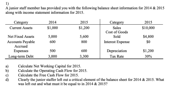 1) A junior staff member has provided you with the following balance sheet information for 2014 & 2015 along with income statement information for 2015 2014 $1,000 Catego 2015 $1,200 5,600 800 600 3,300 Cate 2015 S10,000 $4,800 $0 $1,200 30% Sales Cost of Goods Sold Interest Expense Current Assets 5,000 600 Net Fixed Assets Accounts Payable Accrued Expenses Long-term Debt 500 3,000 Depreciation Tax Rate a) Calculate Net Working Capital for 2015 b) Calculate the Operating Cash Flow for 2015 c) Calculate the Free Cash Flow for 2015 d) Clearly the junior staffer left out a critical element of the balance sheet for 2014 & 2015. What was left out and what must it be equal to in 2014 & 2015?