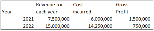 Year Revenue for each year 2021 7,500,000 2022 15,000,000 Cost incurred 6,000,000 14,250,000 Gross Profit 1,500,000 750,000