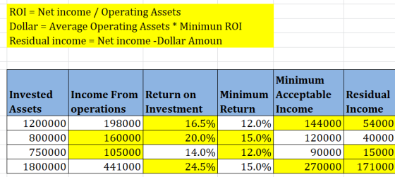 ROI = Net income / Operating Assets Dollar = Average Operating Assets * Minimun ROI Residual income = Net income -Dollar Amou