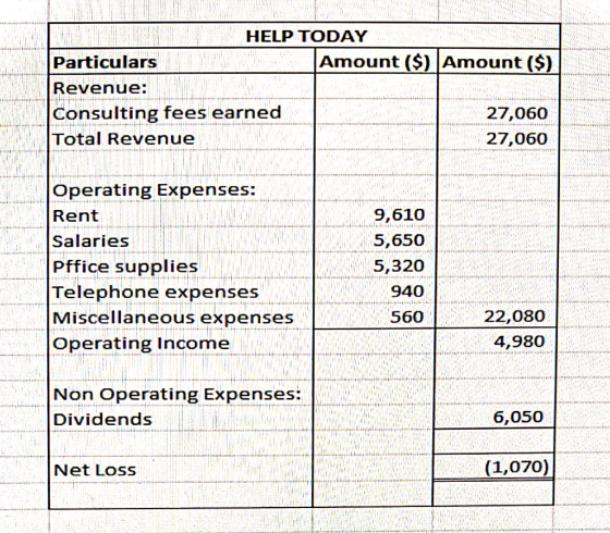 HELP TODAY Particulars Amount ($) Amount ($) Revenue: Consulting fees earned 27,060 Total Revenue 27,060 LLLLLLLL 1 HAVE Oper