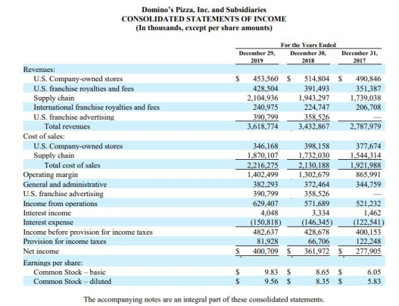 Dominos Pizza, Inc. and Subsidiaries CONSOLIDATED STATEMENTS OF INCOME (In thousands, except per share amounts) December 29,