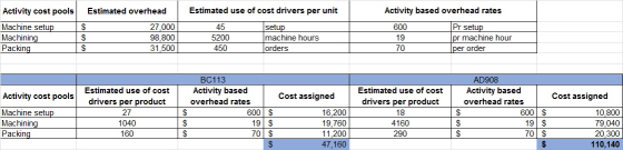 Estimated overhead Estimated use of cost drivers per unit Activity based overhead rates Activity cost pools Machine setup Mac